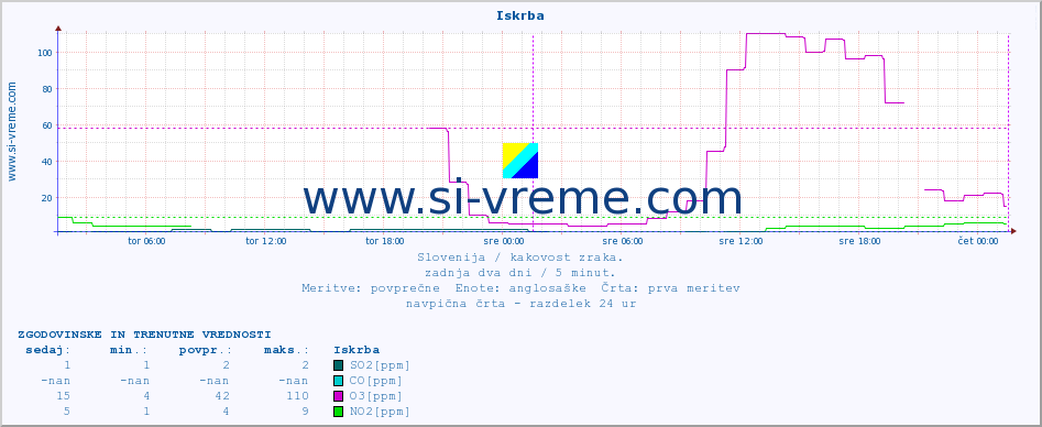 POVPREČJE :: Iskrba :: SO2 | CO | O3 | NO2 :: zadnja dva dni / 5 minut.