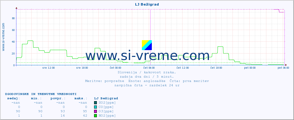 POVPREČJE :: LJ Bežigrad :: SO2 | CO | O3 | NO2 :: zadnja dva dni / 5 minut.