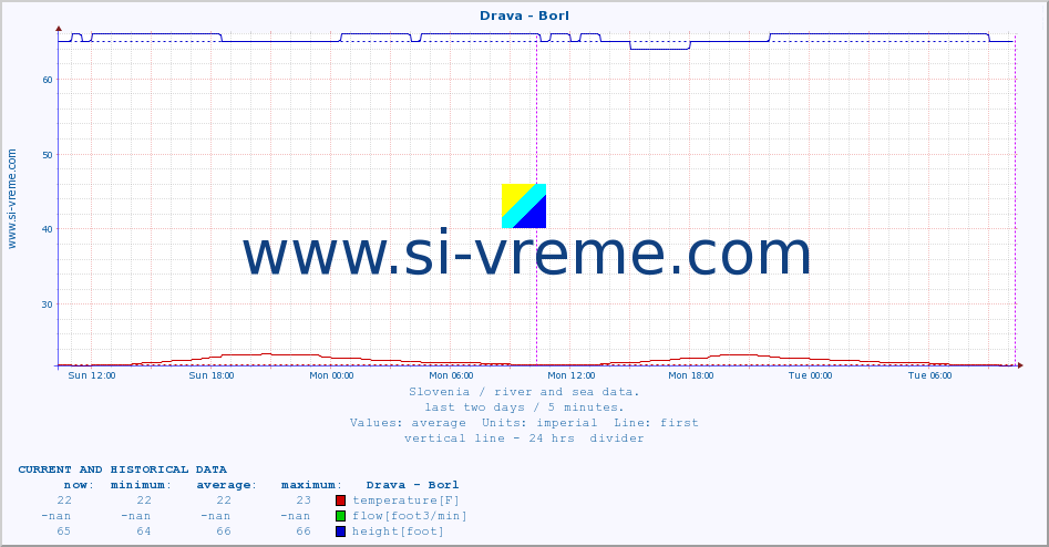  :: Drava - Borl :: temperature | flow | height :: last two days / 5 minutes.