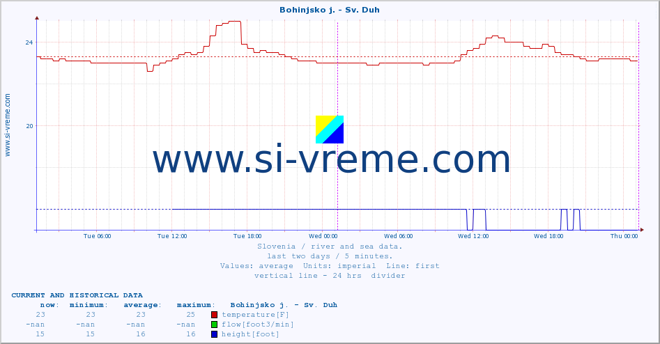  :: Bohinjsko j. - Sv. Duh :: temperature | flow | height :: last two days / 5 minutes.