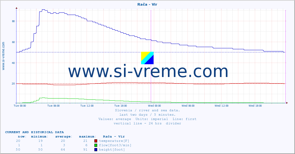  :: Rača - Vir :: temperature | flow | height :: last two days / 5 minutes.