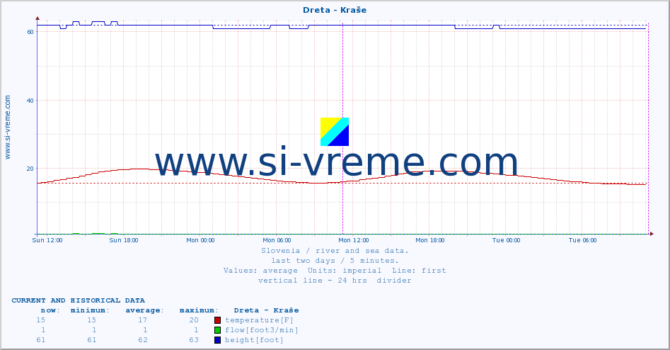  :: Dreta - Kraše :: temperature | flow | height :: last two days / 5 minutes.