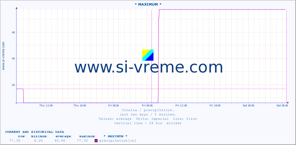  :: * MAXIMUM * :: precipitation :: last two days / 5 minutes.