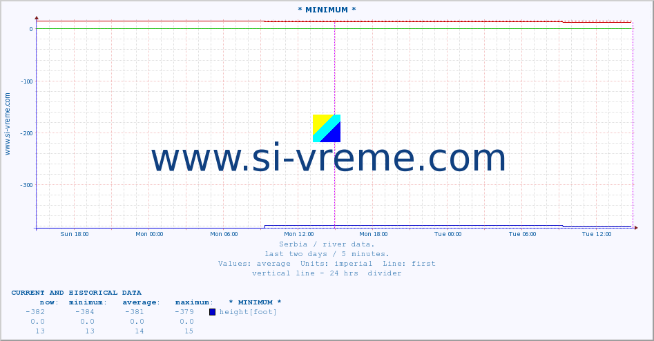  :: * MINIMUM* :: height |  |  :: last two days / 5 minutes.