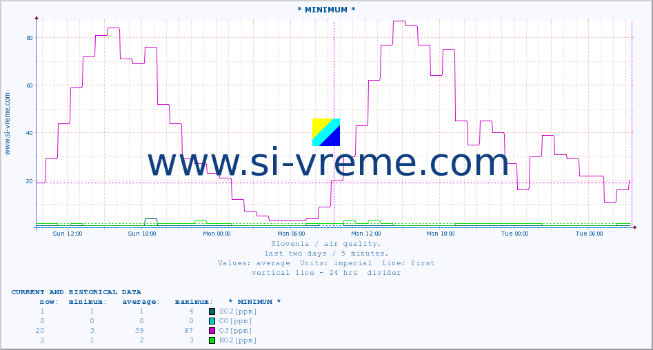  :: * MINIMUM* :: SO2 | CO | O3 | NO2 :: last two days / 5 minutes.