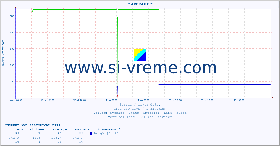  :: * AVERAGE * :: height |  |  :: last two days / 5 minutes.