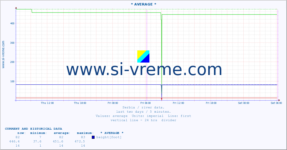  :: * AVERAGE * :: height |  |  :: last two days / 5 minutes.