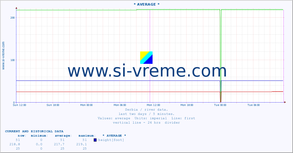  :: * AVERAGE * :: height |  |  :: last two days / 5 minutes.