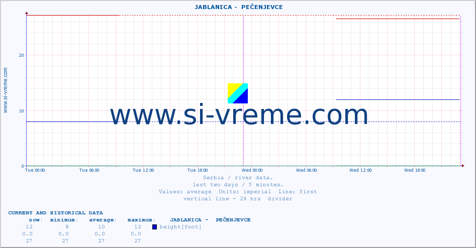  ::  JABLANICA -  PEČENJEVCE :: height |  |  :: last two days / 5 minutes.