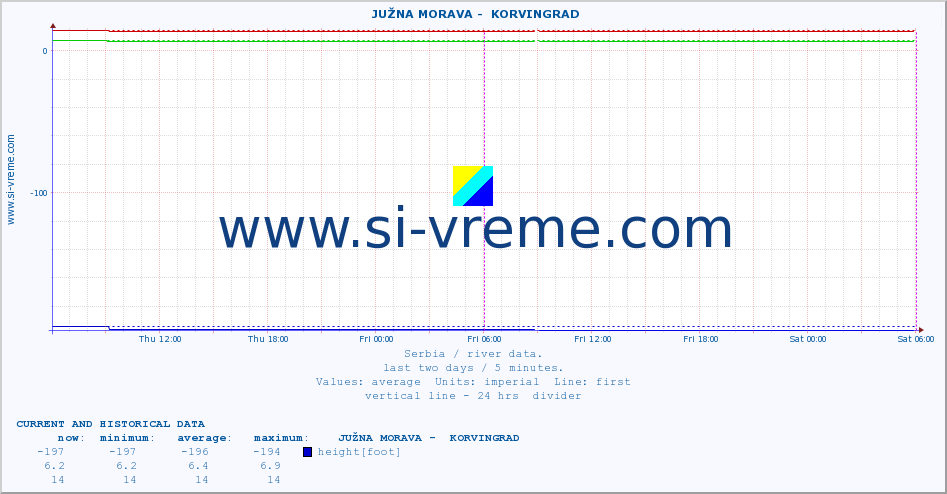  ::  JUŽNA MORAVA -  KORVINGRAD :: height |  |  :: last two days / 5 minutes.