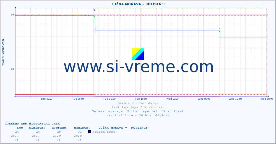  ::  JUŽNA MORAVA -  MOJSINJE :: height |  |  :: last two days / 5 minutes.