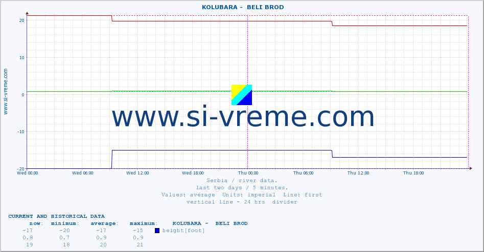  ::  KOLUBARA -  BELI BROD :: height |  |  :: last two days / 5 minutes.