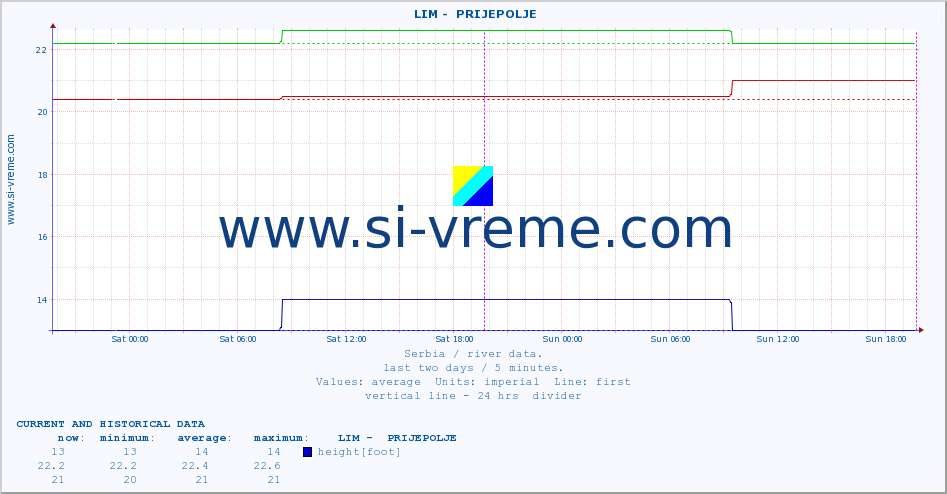  ::  LIM -  PRIJEPOLJE :: height |  |  :: last two days / 5 minutes.