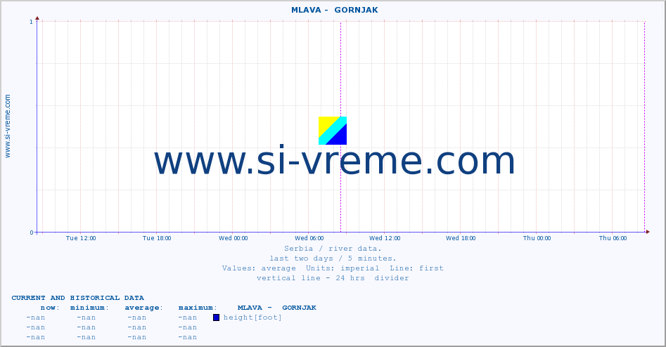  ::  MLAVA -  GORNJAK :: height |  |  :: last two days / 5 minutes.