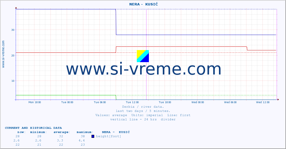  ::  NERA -  KUSIĆ :: height |  |  :: last two days / 5 minutes.