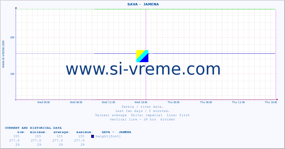  ::  SAVA -  JAMENA :: height |  |  :: last two days / 5 minutes.