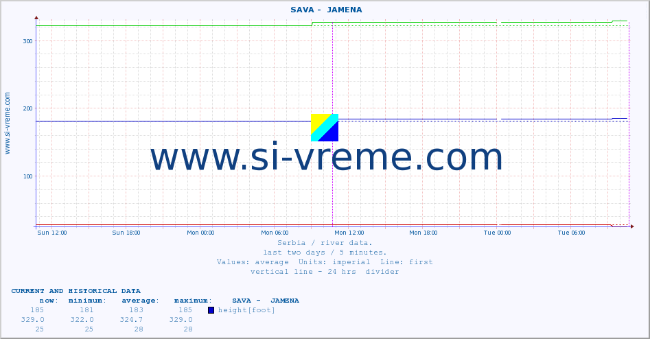  ::  SAVA -  JAMENA :: height |  |  :: last two days / 5 minutes.