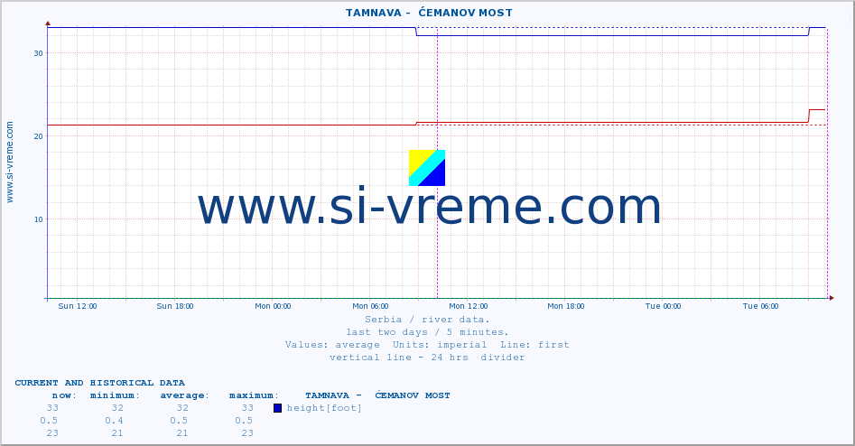  ::  TAMNAVA -  ĆEMANOV MOST :: height |  |  :: last two days / 5 minutes.