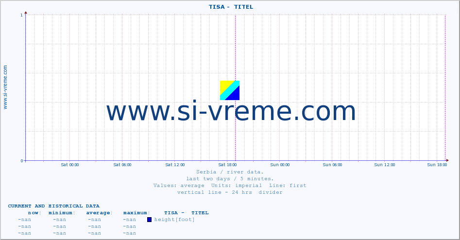  ::  TISA -  TITEL :: height |  |  :: last two days / 5 minutes.