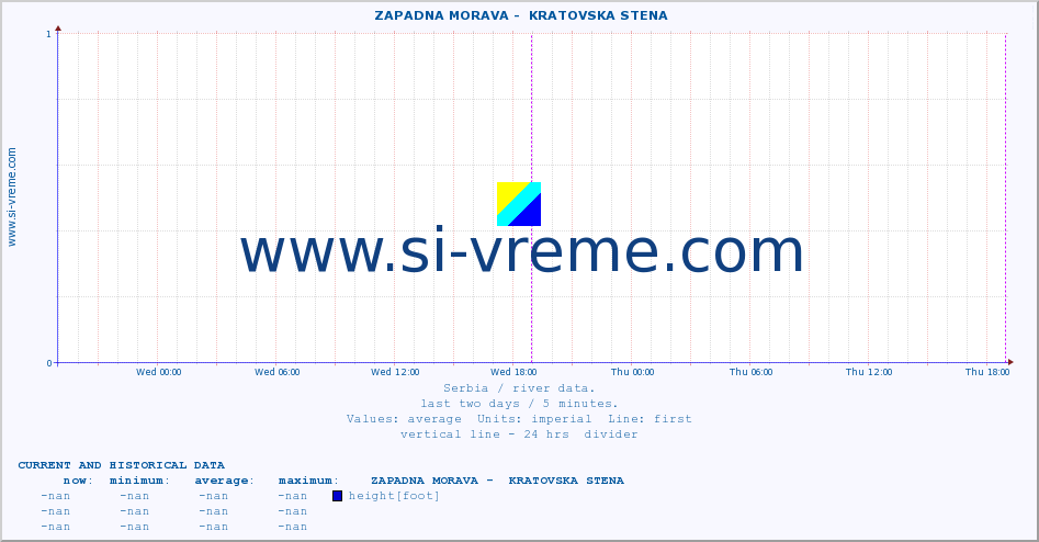  ::  ZAPADNA MORAVA -  KRATOVSKA STENA :: height |  |  :: last two days / 5 minutes.