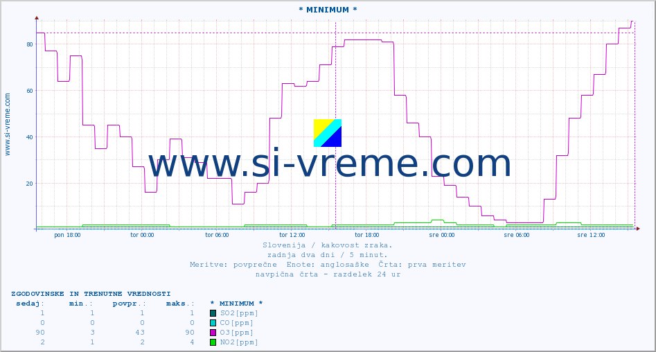 POVPREČJE :: * MINIMUM * :: SO2 | CO | O3 | NO2 :: zadnja dva dni / 5 minut.