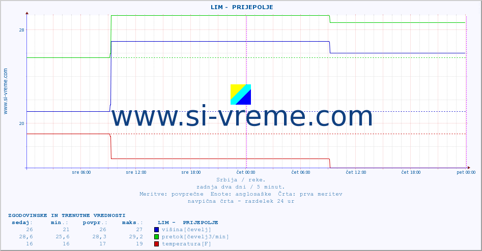 POVPREČJE ::  LIM -  PRIJEPOLJE :: višina | pretok | temperatura :: zadnja dva dni / 5 minut.