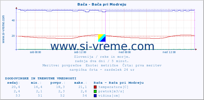 POVPREČJE :: Bača - Bača pri Modreju :: temperatura | pretok | višina :: zadnja dva dni / 5 minut.