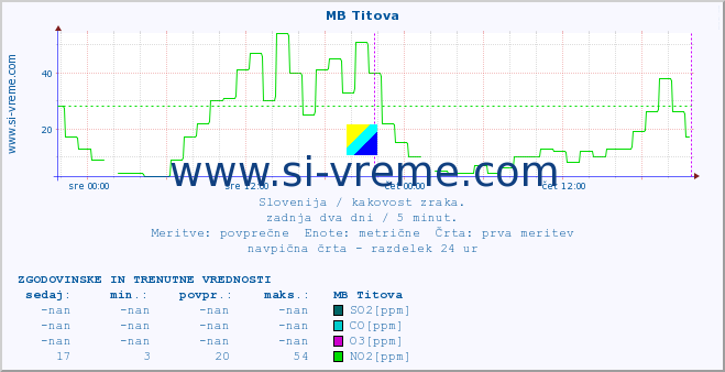 POVPREČJE :: MB Titova :: SO2 | CO | O3 | NO2 :: zadnja dva dni / 5 minut.