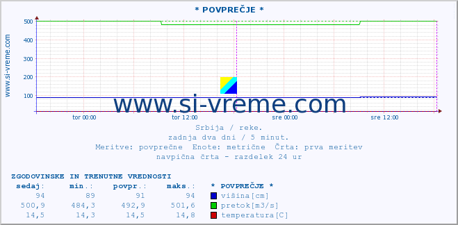 POVPREČJE ::  NERA -  VRAČEV GAJ :: višina | pretok | temperatura :: zadnja dva dni / 5 minut.