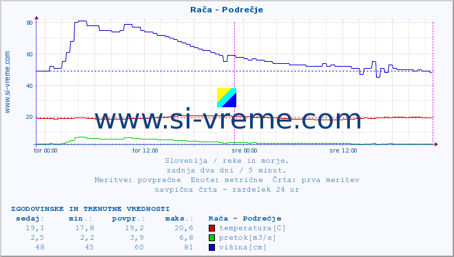 POVPREČJE :: Rača - Podrečje :: temperatura | pretok | višina :: zadnja dva dni / 5 minut.