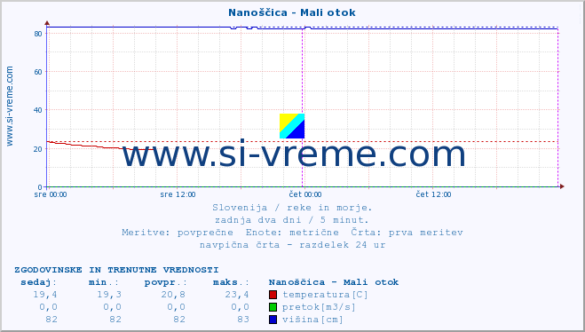 POVPREČJE :: Nanoščica - Mali otok :: temperatura | pretok | višina :: zadnja dva dni / 5 minut.