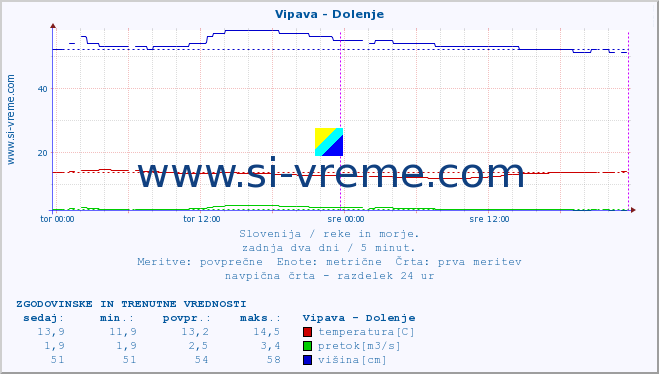 POVPREČJE :: Vipava - Dolenje :: temperatura | pretok | višina :: zadnja dva dni / 5 minut.