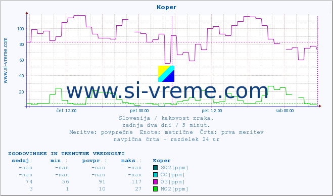 POVPREČJE :: Koper :: SO2 | CO | O3 | NO2 :: zadnja dva dni / 5 minut.