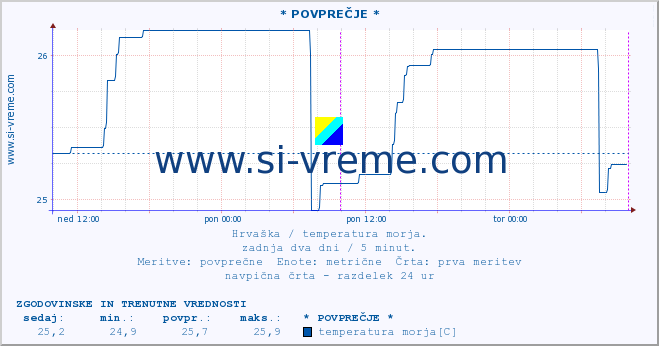 POVPREČJE :: Opatija* A :: temperatura morja :: zadnja dva dni / 5 minut.