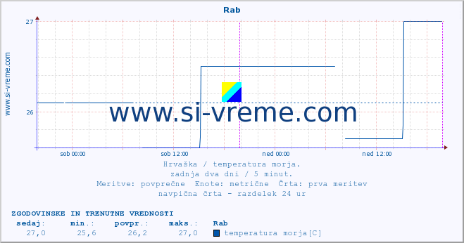 POVPREČJE :: Rab :: temperatura morja :: zadnja dva dni / 5 minut.