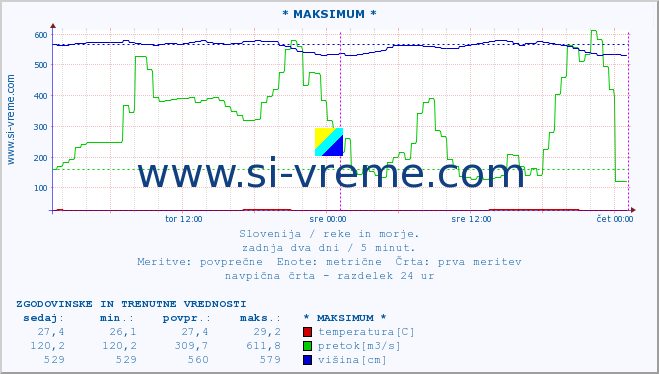 POVPREČJE :: * MAKSIMUM * :: temperatura | pretok | višina :: zadnja dva dni / 5 minut.