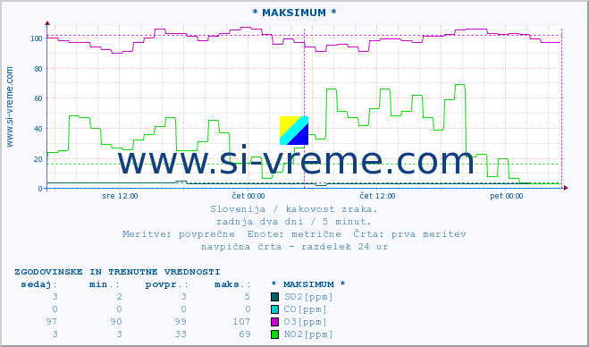 POVPREČJE :: * MAKSIMUM * :: SO2 | CO | O3 | NO2 :: zadnja dva dni / 5 minut.