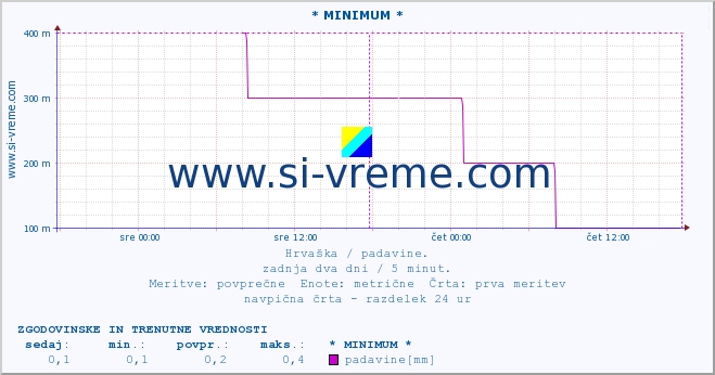 POVPREČJE :: * MINIMUM * :: padavine :: zadnja dva dni / 5 minut.