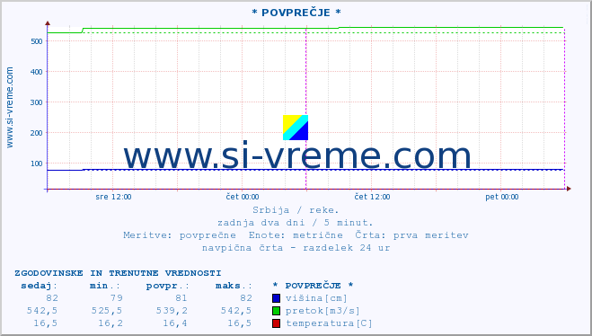 POVPREČJE :: * POVPREČJE * :: višina | pretok | temperatura :: zadnja dva dni / 5 minut.