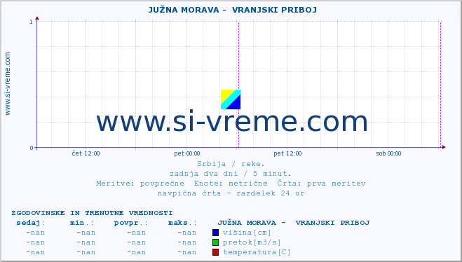 POVPREČJE ::  JUŽNA MORAVA -  VRANJSKI PRIBOJ :: višina | pretok | temperatura :: zadnja dva dni / 5 minut.