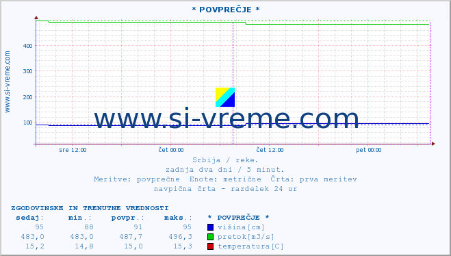 POVPREČJE ::  KOSANICA -  VISOKA :: višina | pretok | temperatura :: zadnja dva dni / 5 minut.