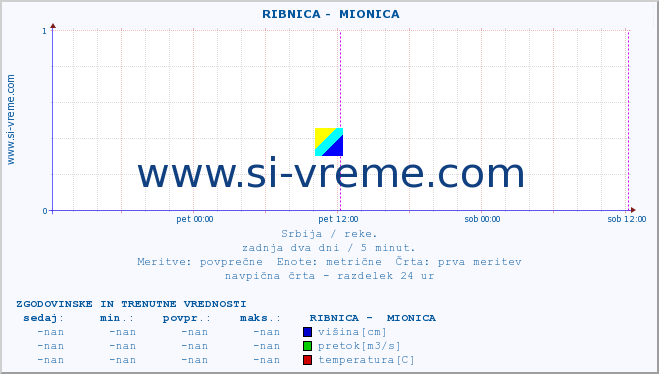 POVPREČJE ::  RIBNICA -  MIONICA :: višina | pretok | temperatura :: zadnja dva dni / 5 minut.