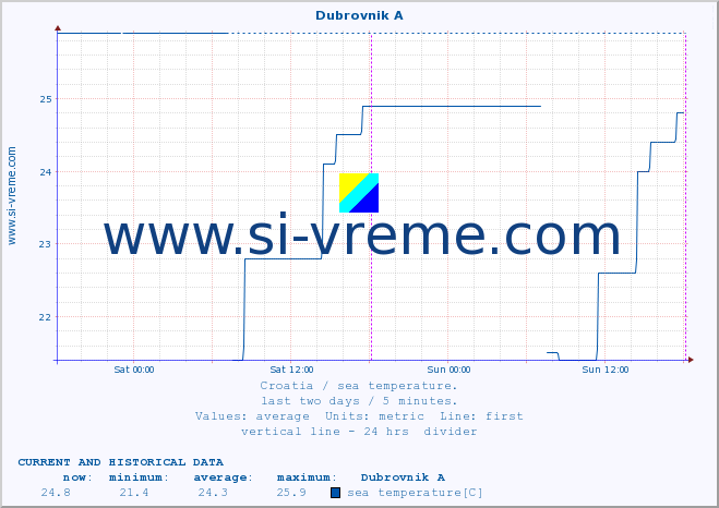  :: Dubrovnik A :: sea temperature :: last two days / 5 minutes.