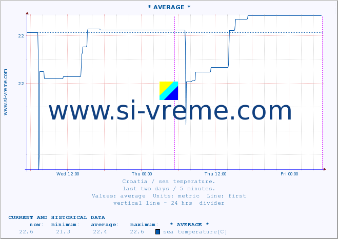  :: * AVERAGE * :: sea temperature :: last two days / 5 minutes.