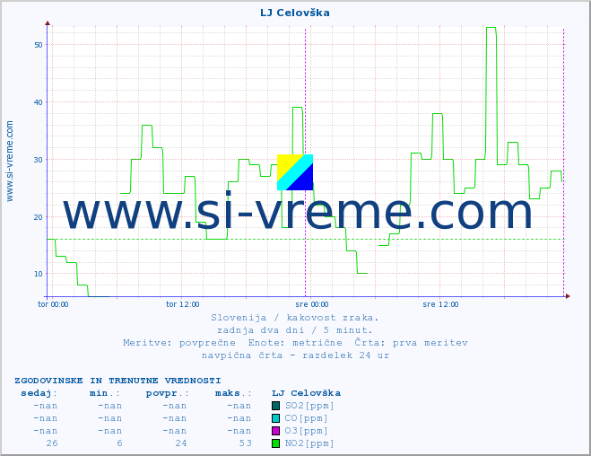 POVPREČJE :: LJ Celovška :: SO2 | CO | O3 | NO2 :: zadnja dva dni / 5 minut.