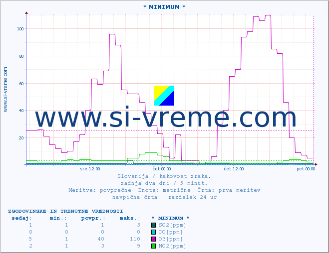 POVPREČJE :: * MINIMUM * :: SO2 | CO | O3 | NO2 :: zadnja dva dni / 5 minut.