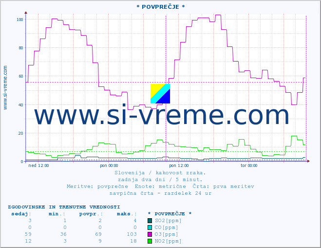 POVPREČJE :: * POVPREČJE * :: SO2 | CO | O3 | NO2 :: zadnja dva dni / 5 minut.
