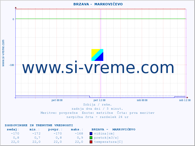 POVPREČJE ::  BRZAVA -  MARKOVIĆEVO :: višina | pretok | temperatura :: zadnja dva dni / 5 minut.