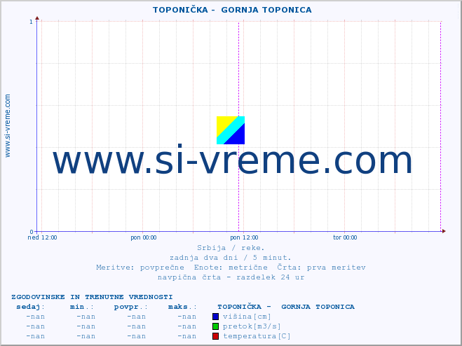 POVPREČJE ::  TOPONIČKA -  GORNJA TOPONICA :: višina | pretok | temperatura :: zadnja dva dni / 5 minut.