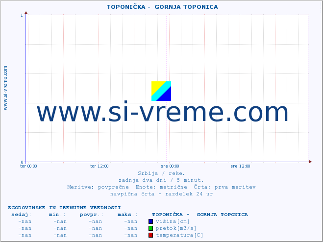 POVPREČJE ::  TOPONIČKA -  GORNJA TOPONICA :: višina | pretok | temperatura :: zadnja dva dni / 5 minut.